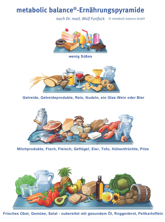 metabolic balance ernährungspyramide